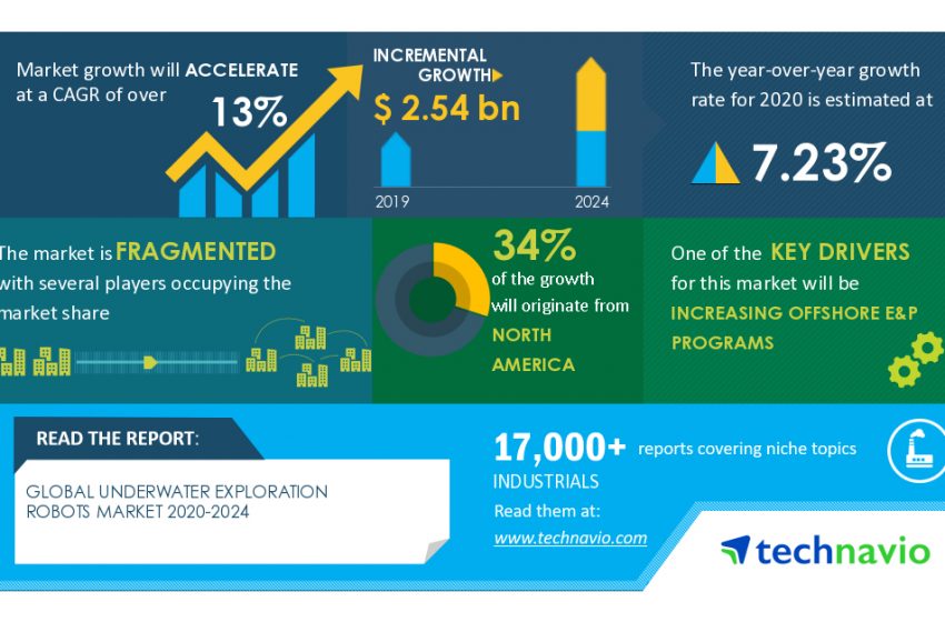  Global Underwater Exploration Robots Market: COVID-19 Business Continuity Plan | Evolving Opportunities with ATLAS ELEKTRONIK GmbH and DOF Subsea Group | Technavio