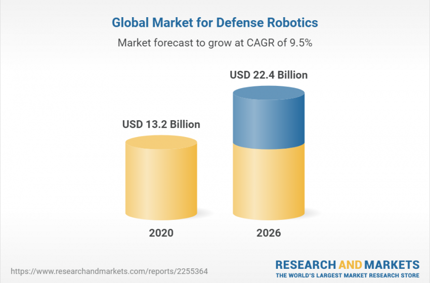  Global Defense Robotics Market Report 2022-2026: Unmanned Aerial Vehicles (UAVs) Drives Momentum in Defense Robotics Market