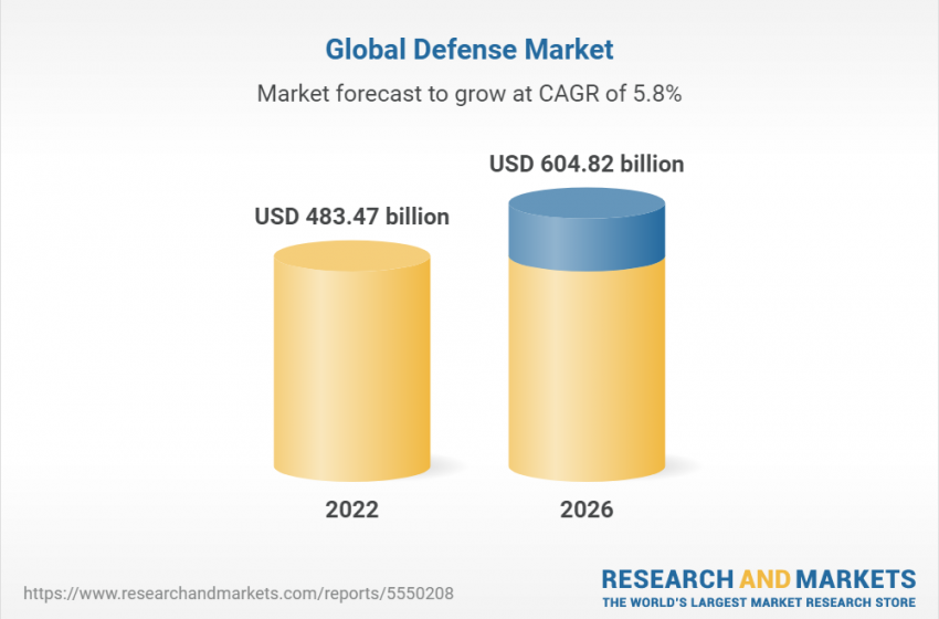  Global Defense Market Report 2022: Development of Autonomous Combat Vehicles and Aircraft Presents Opportunities