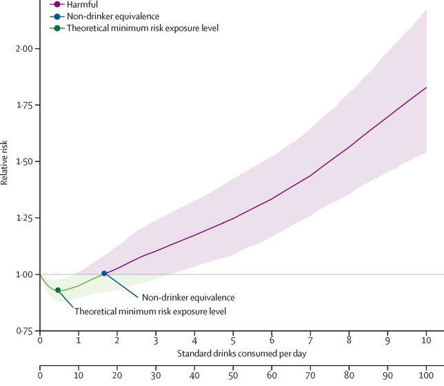  Population-level risks of alcohol consumption by amount, geography, age, sex, and year: a systematic analysis for the Global Burden of Disease Study 2020