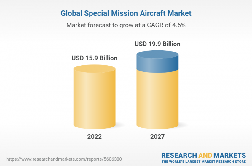  Global Special Mission Aircraft (Military Aviation, Commercial Aviation, UAV) Market 2022-2027 with Boeing, Lockheed Martin, Dassault Aviation, Textron Aviation, and Northrop Grumman Dominating