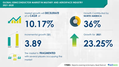  Semiconductor Market Scope in Military and Aerospace Industry: Segmentation by product (memory, logic, MOS microcomponents, analog, and others) and geography (North America, Europe, APAC, MEA, and South America)