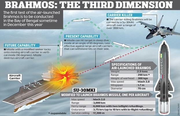  BrahMos Missiles