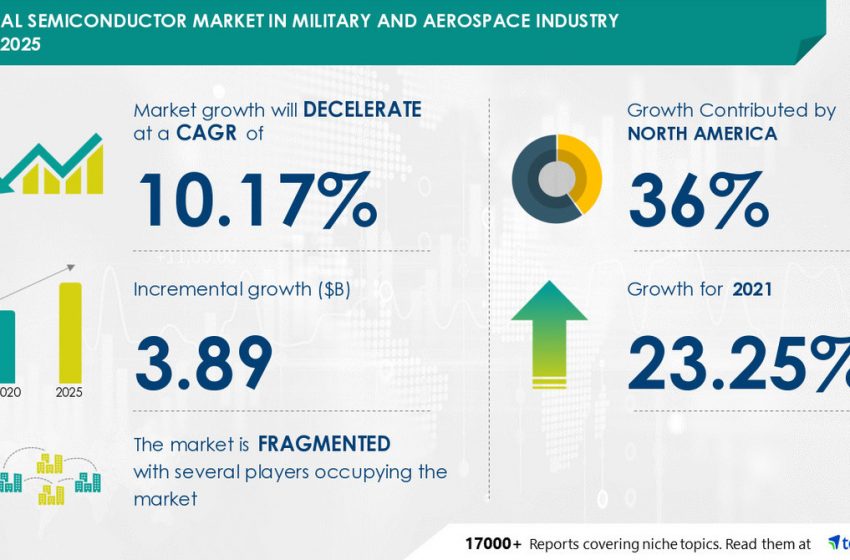  Semiconductor Market Scope in Military and Aerospace Industry: Segmentation by product (memory, logic, MOS microcomponents, analog, and others) and geography (North America, Europe, APAC, MEA, and South America)