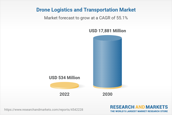  $17.88 Billion Drone Logistics and Transportation Markets, 2027: Demand for Efficient Logistics and Last-Mile Delivery Drives Market