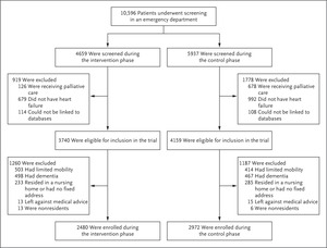  Trial of an Intervention to Improve Acute Heart Failure Outcomes | NEJM