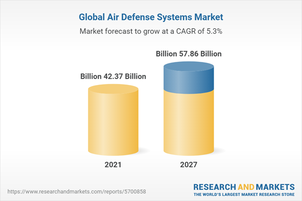  Global Air Defense Systems Market Report 2022 to 2027: Industry Trends, Share, Size, Growth, Opportunities and Forecasts