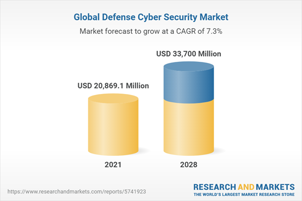 Global Defense Cyber Security Market to Reach $33.7 Billion by 2028: Rising IT Expenditure for Defense Fuels the Sector