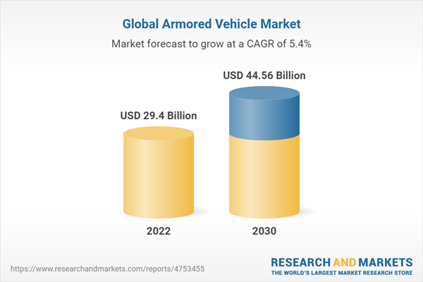  Global Armored Vehicle Market Report 2023: Sector to Reach $44.56 Billion by 2030 at a CAGR of 5.4%