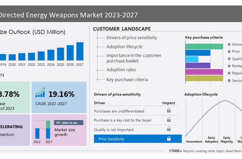  The Directed Energy Weapons Market is to grow by 19.16% from 2022 to 2027|Airbus SE, BAE Systems Plc, Cobham Ltd., and more to emerge as key players